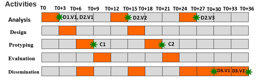 Expected deliverables and timetables