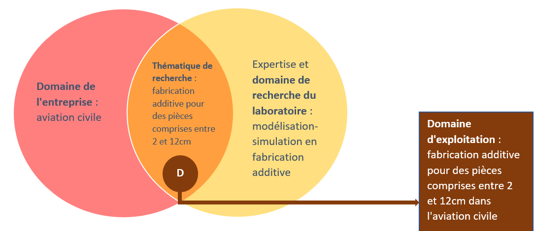 Domaine d'exploitation : fabrication additive