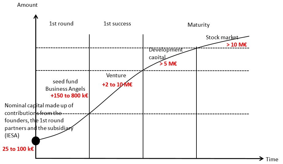 Fundraising: amount and type of investors