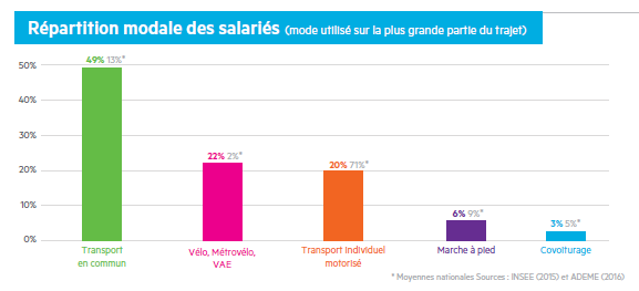 graphique mobilité durable