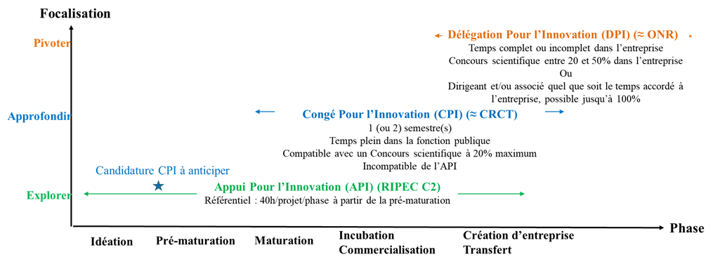 Parcours d’innovation. Description détaillée ci-dessus.