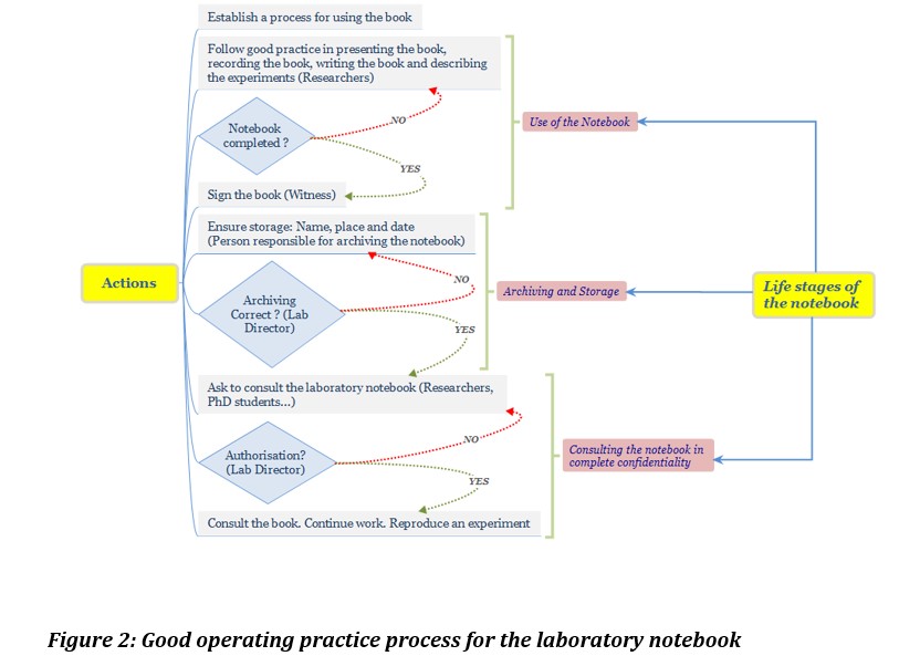 Laboratory notebook- why use it