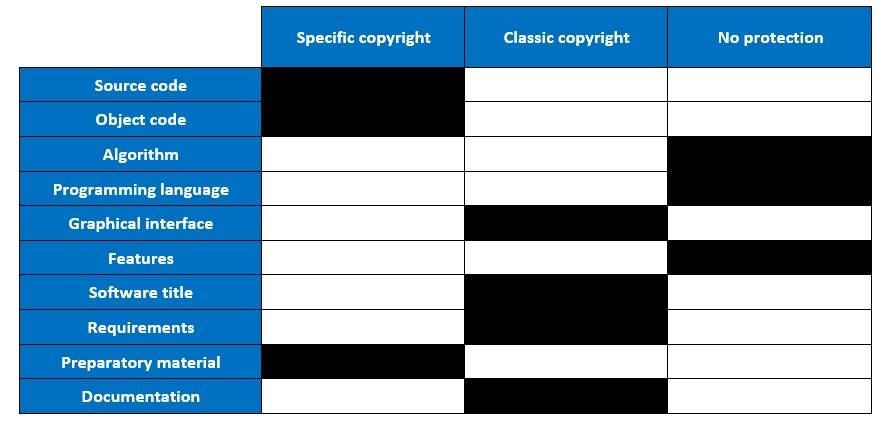 Software: what copyright covers