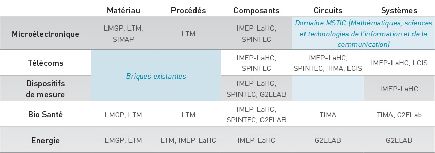 Tableau laboratoires