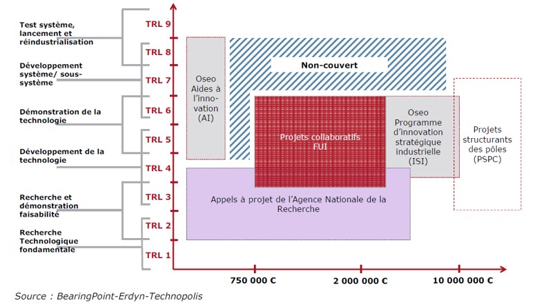 TRL, access to funding: example